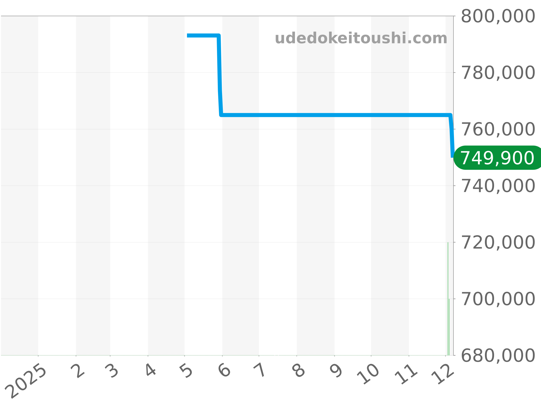 AB01766A1A1A1 チャート（過去1年）