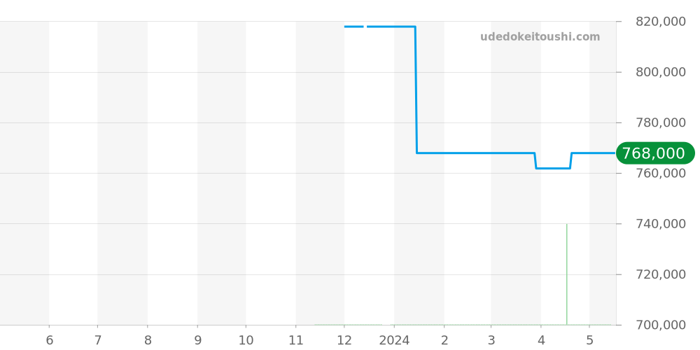 AB01766A1A1X1 - ブライトリング トップタイム 価格・相場チャート(平均値, 1年)