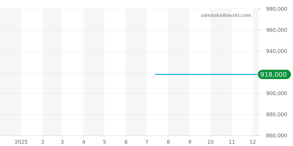 AB01772A1G1X1 - ブライトリング トップタイム 価格・相場チャート(平均値, 1年)