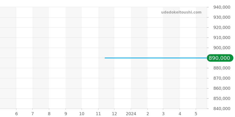 AB01821A1C1A1 - ブライトリング アベンジャー 価格・相場チャート(平均値, 1年)