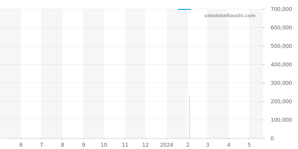AB021012 - ブライトリング ナビタイマー 価格・相場チャート(平均値, 1年)