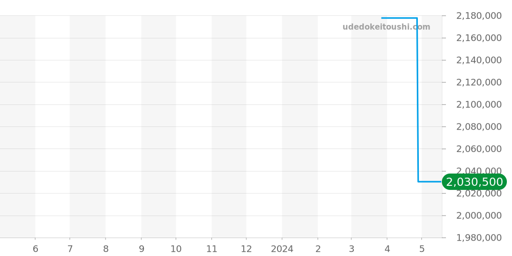 AB02302A1B1P1 - ブライトリング ナビタイマー 価格・相場チャート(平均値, 1年)