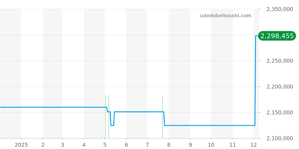 AB02302A1B1P1 - ブライトリング ナビタイマー 価格・相場チャート(平均値, 1年)