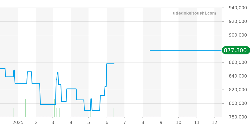 AB0310 - ブライトリング ナビタイマー 価格・相場チャート(平均値, 1年)