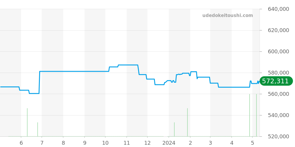 AB0410 - ブライトリング クロノマット 価格・相場チャート(平均値, 1年)