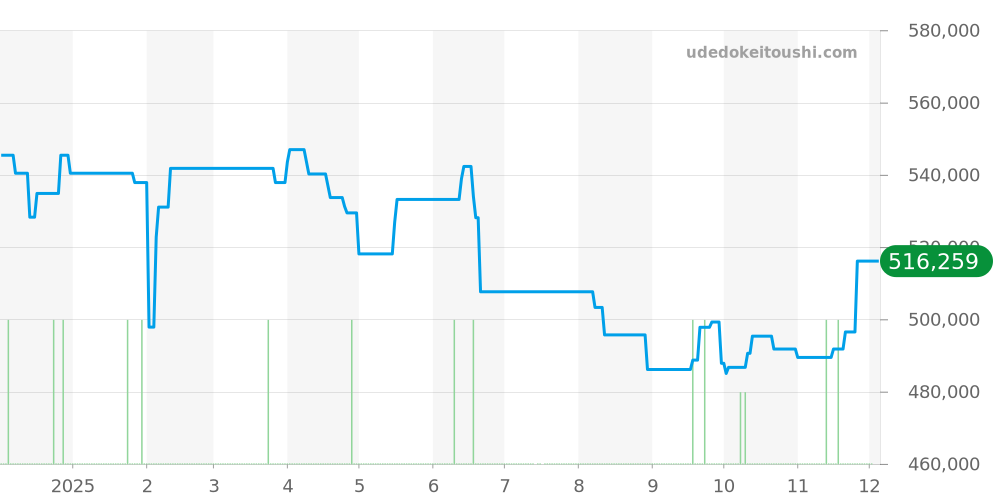 AB0410 - ブライトリング クロノマット 価格・相場チャート(平均値, 1年)