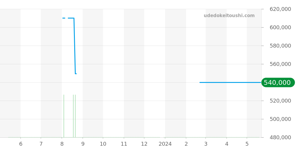 AB041012 - ブライトリング クロノマット 価格・相場チャート(平均値, 1年)