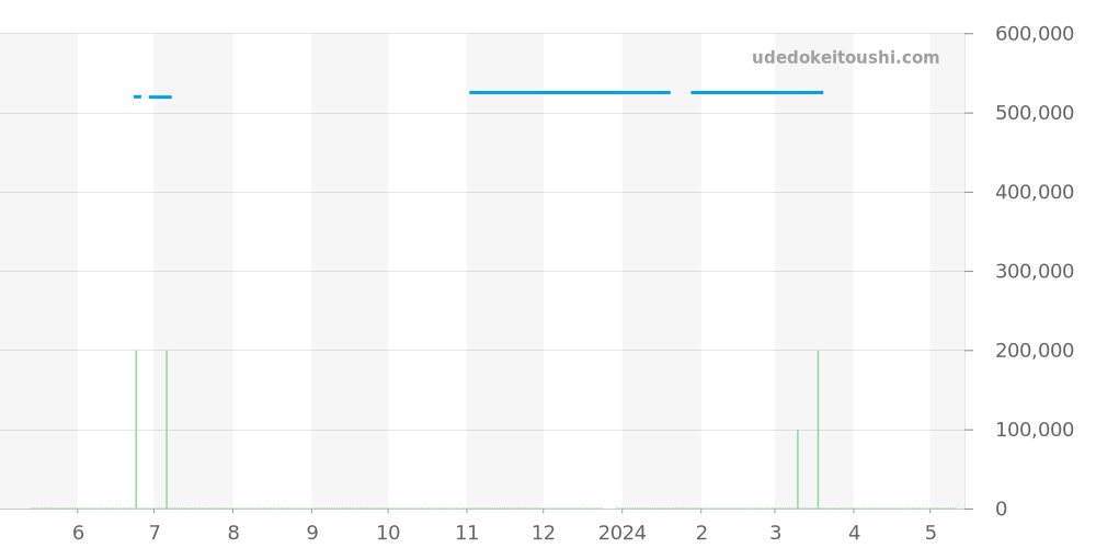 AB0412 - ブライトリング クロノマット 価格・相場チャート(平均値, 1年)