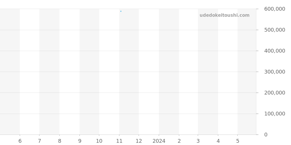 AB0413B9 - ブライトリング クロノマット 価格・相場チャート(平均値, 1年)