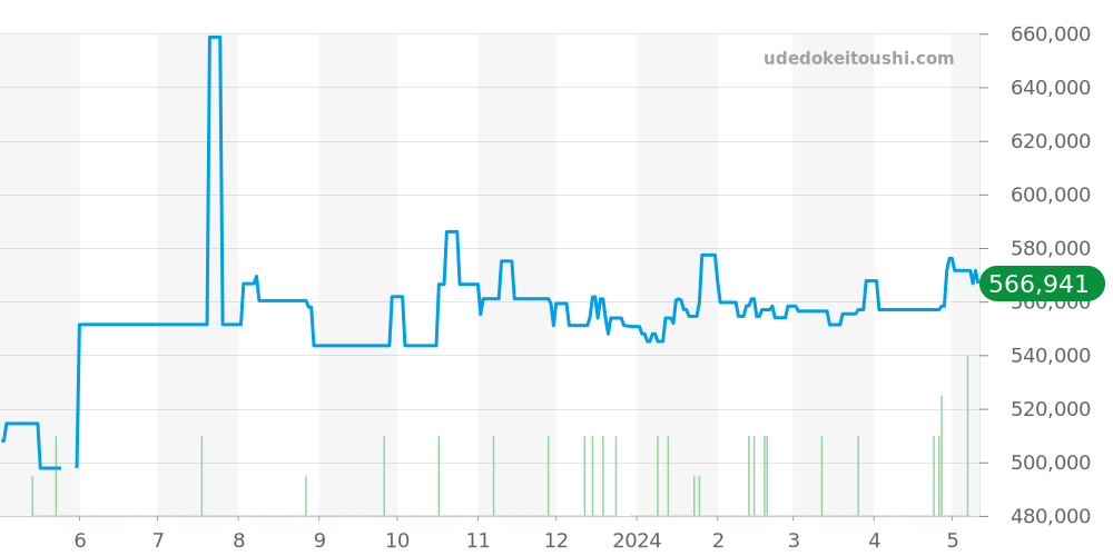 AB0420 - ブライトリング クロノマット 価格・相場チャート(平均値, 1年)