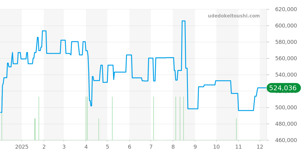 AB0420 - ブライトリング クロノマット 価格・相場チャート(平均値, 1年)