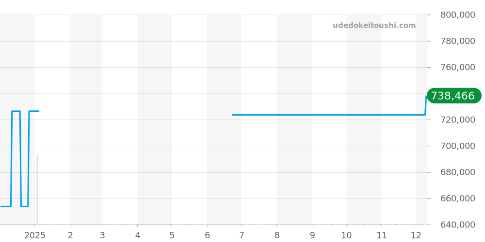 AB0431 - ブライトリング ベントレー 価格・相場チャート(平均値, 1年)