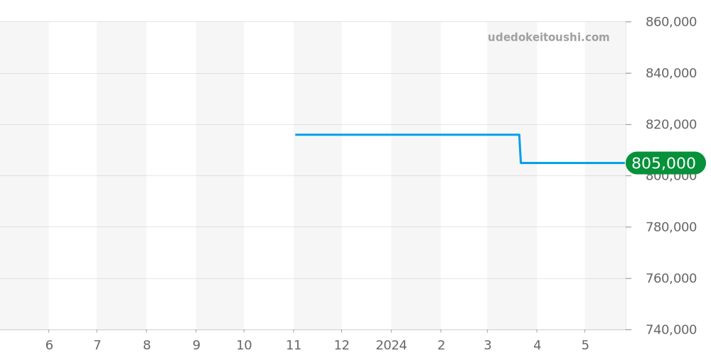 AB043112 - ブライトリング ベントレー 価格・相場チャート(平均値, 1年)