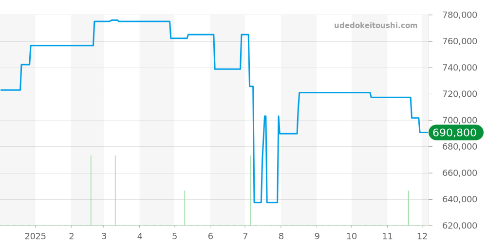 AB0441 - ブライトリング ナビタイマー 価格・相場チャート(平均値, 1年)