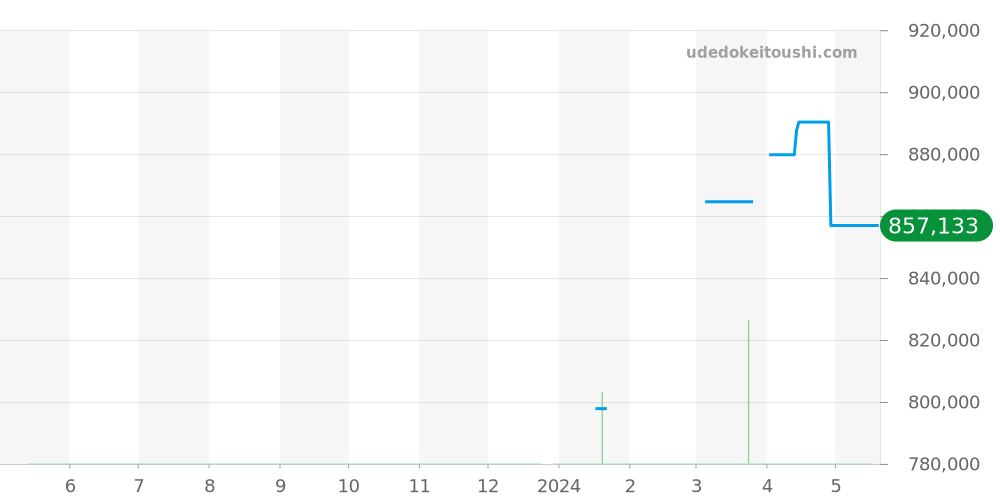 AB044121 - ブライトリング ナビタイマー 価格・相場チャート(平均値, 1年)