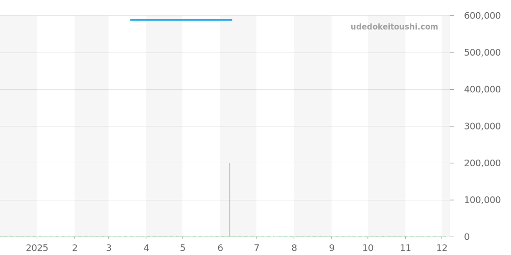 AB045112 - ブライトリング トランスオーシャン 価格・相場チャート(平均値, 1年)
