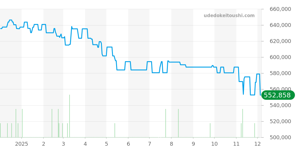 AB0510 - ブライトリング トランスオーシャン 価格・相場チャート(平均値, 1年)