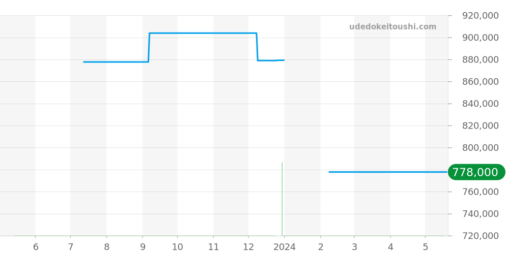 AB0521U0 - ブライトリング ベントレー 価格・相場チャート(平均値, 1年)