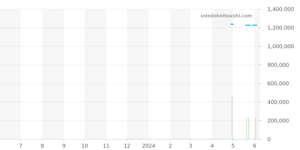 AB0910371B1X1 - ブライトリング ナビタイマー 価格・相場チャート(平均値, 1年)
