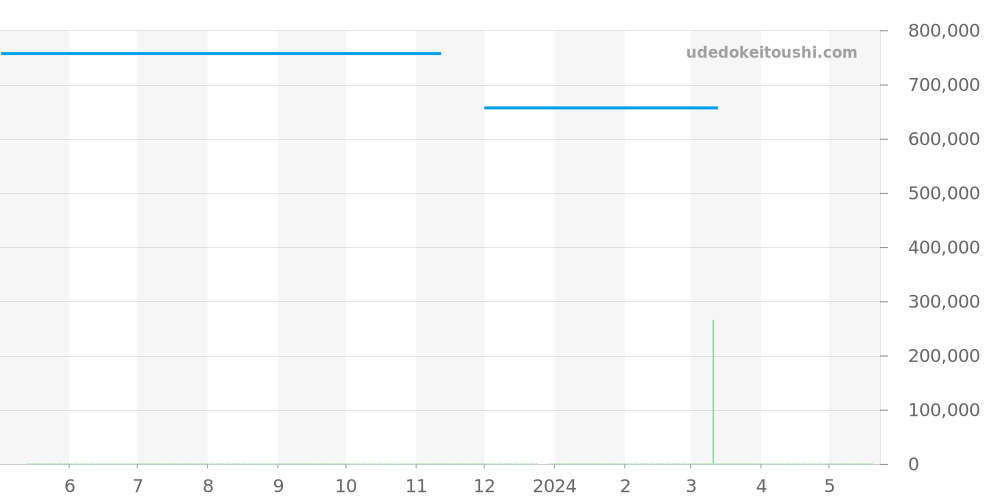 AB0920131B1X1 - ブライトリング クラシック アヴィ 価格・相場チャート(平均値, 1年)