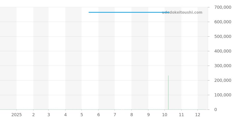 AB0930F51H1P1 - ブライトリング プレミエ 価格・相場チャート(平均値, 1年)