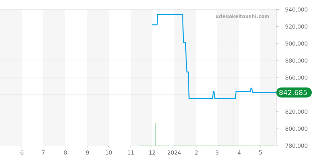 AB1510171C1P1 - ブライトリング プレミエ 価格・相場チャート(平均値, 1年)