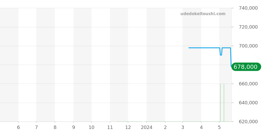 AB20108A1C1S1 - ブライトリング スーパーオーシャンヘリテージ 価格・相場チャート(平均値, 1年)