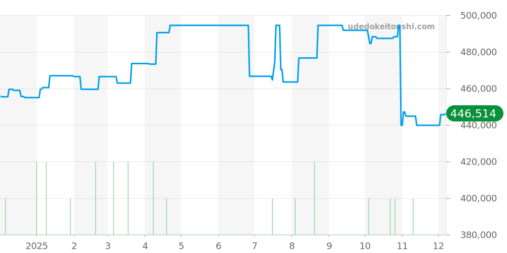 AB2020121B1A1 - ブライトリング スーパーオーシャンヘリテージ 価格・相場チャート(平均値, 1年)