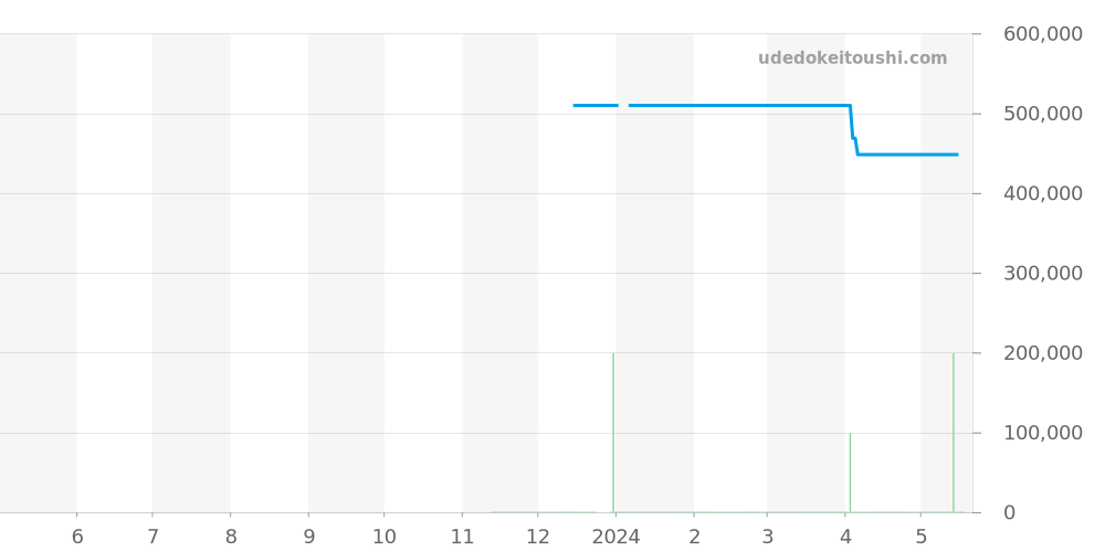 AB2020121L1A1 - ブライトリング スーパーオーシャンヘリテージ 価格・相場チャート(平均値, 1年)