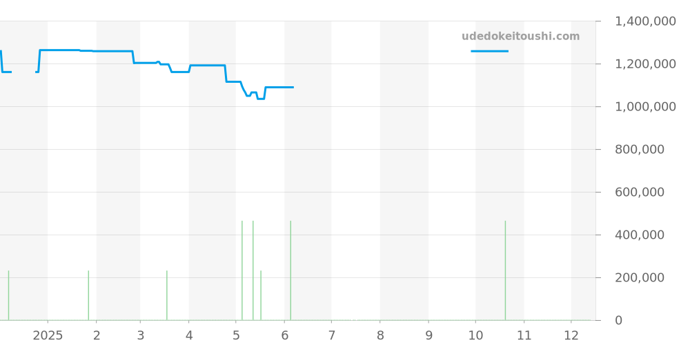 AB2510201K1P1 - ブライトリング プレミエ 価格・相場チャート(平均値, 1年)