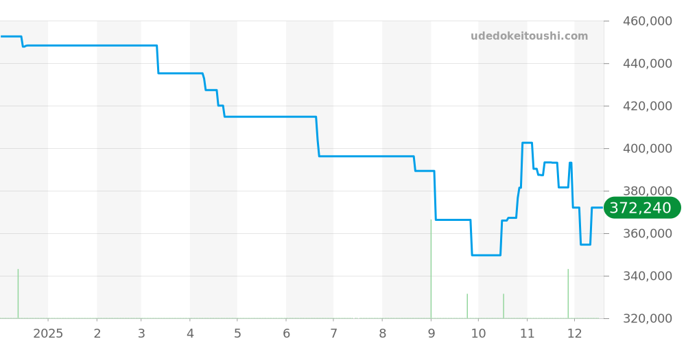 B13019 - ブライトリング ナビタイマー 価格・相場チャート(平均値, 1年)