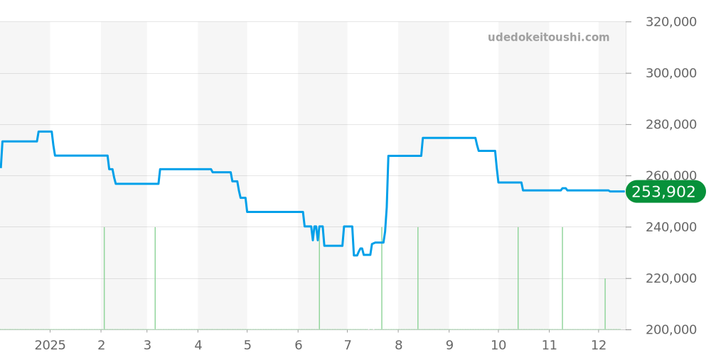 B13047 - ブライトリング クロノマット 価格・相場チャート(平均値, 1年)