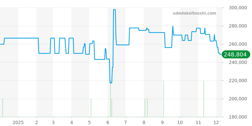 B13048 - ブライトリング クロノマット 価格・相場チャート(平均値, 1年)