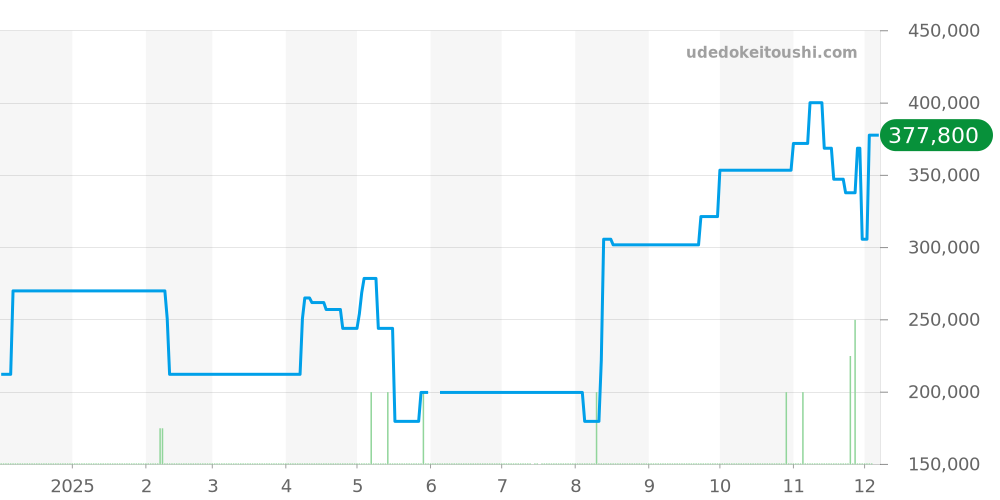 B13350 - ブライトリング クロノマット 価格・相場チャート(平均値, 1年)