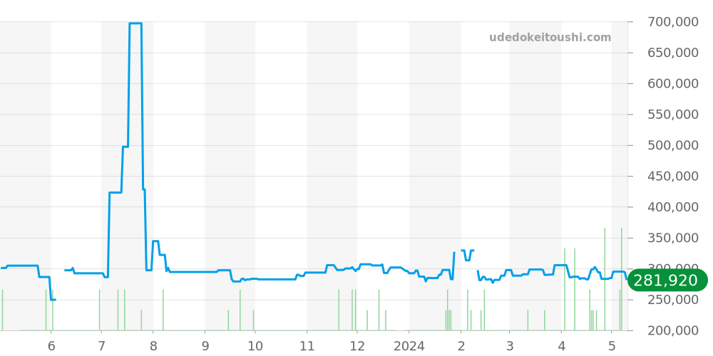 B13352 - ブライトリング クロノマット 価格・相場チャート(平均値, 1年)