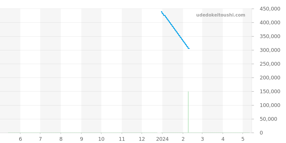 B13355 - ブライトリング クロノマット 価格・相場チャート(平均値, 1年)