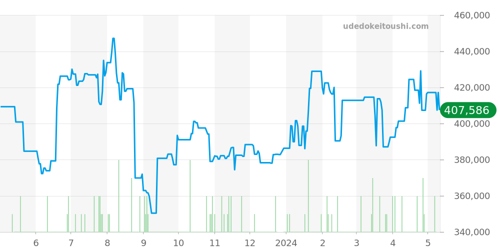 B13356 - ブライトリング クロノマット 価格・相場チャート(平均値, 1年)