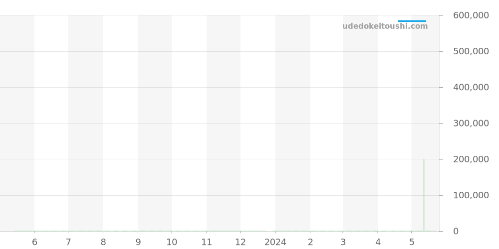 B13357 - ブライトリング クロノマット 価格・相場チャート(平均値, 1年)