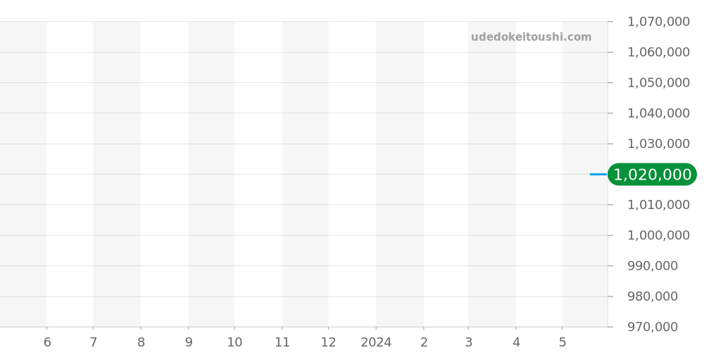C011B57PAC - ブライトリング クロノマット 価格・相場チャート(平均値, 1年)