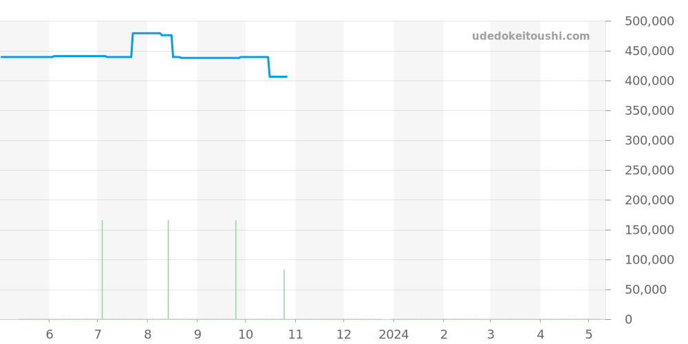 C13341 - ブライトリング スーパーオーシャン 価格・相場チャート(平均値, 1年)