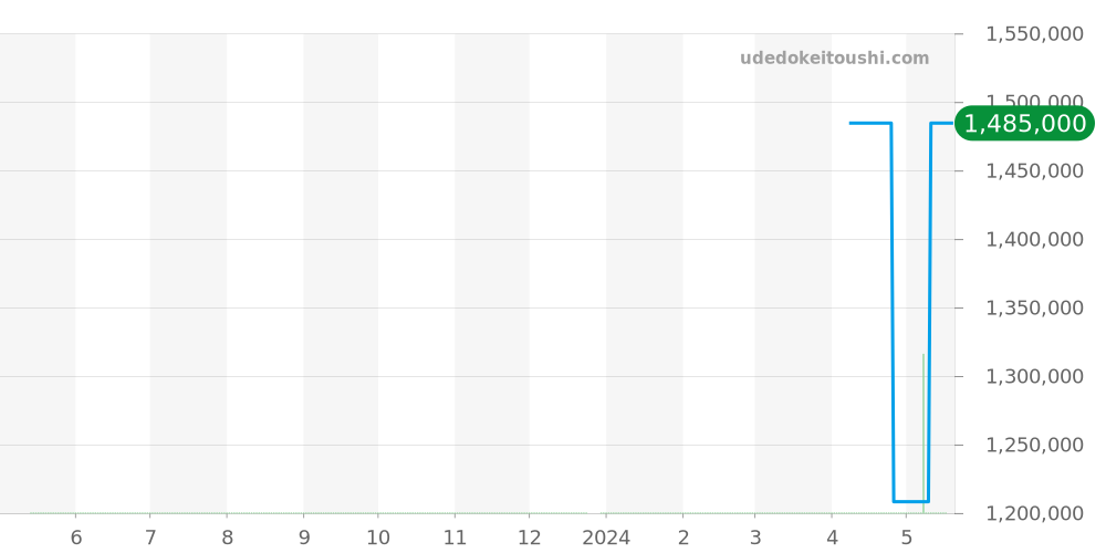 CB014012 - ブライトリング クロノマット 価格・相場チャート(平均値, 1年)