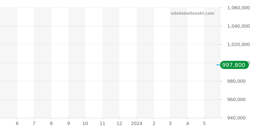 CB042012 - ブライトリング クロノマット 価格・相場チャート(平均値, 1年)