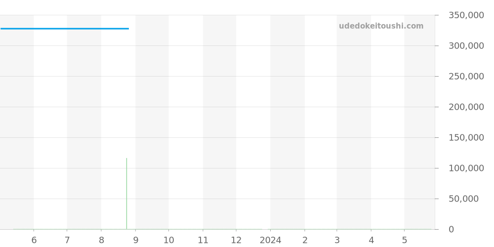 D13047 - ブライトリング クロノマット 価格・相場チャート(平均値, 1年)