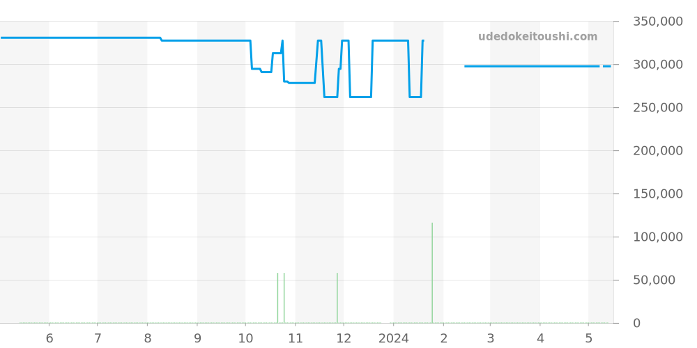 D13048 - ブライトリング クロノマット 価格・相場チャート(平均値, 1年)