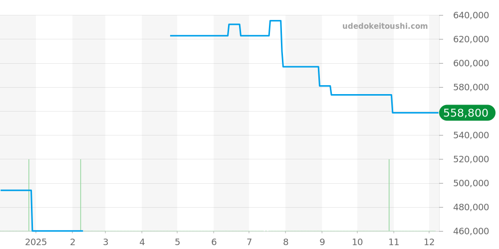 D13322 - ブライトリング ナビタイマー 価格・相場チャート(平均値, 1年)