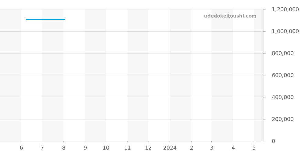D13362 - ブライトリング ベントレー 価格・相場チャート(平均値, 1年)