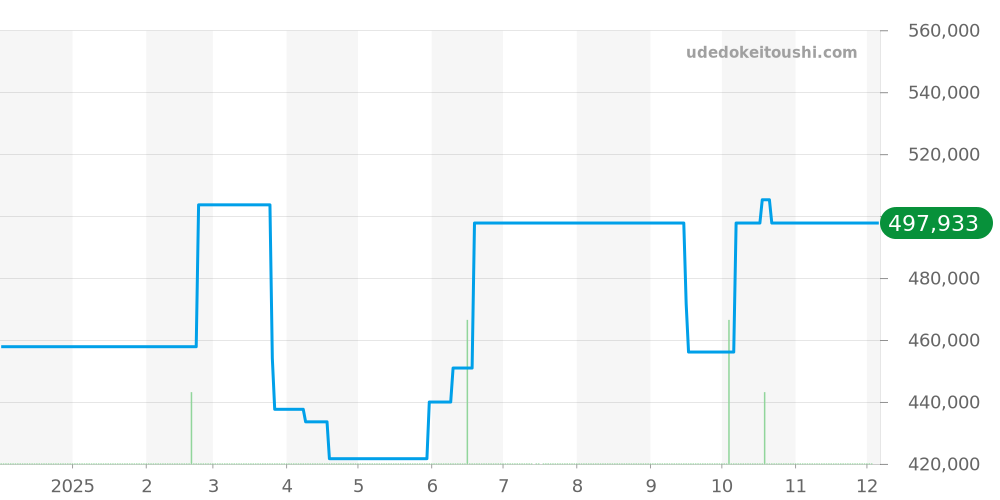 D30022 - ブライトリング ナビタイマー 価格・相場チャート(平均値, 1年)