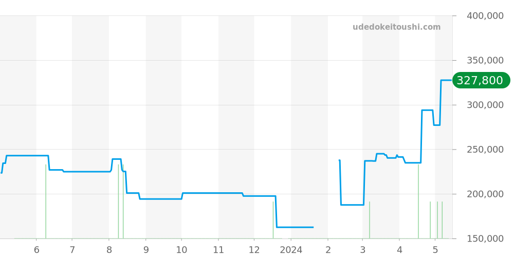 E17370 - ブライトリング アベンジャー 価格・相場チャート(平均値, 1年)