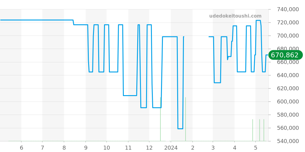 EB0432 - ブライトリング ベントレー 価格・相場チャート(平均値, 1年)