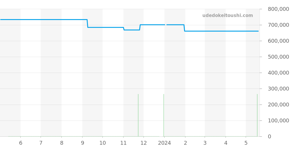 EB0433 - ブライトリング ベントレー 価格・相場チャート(平均値, 1年)